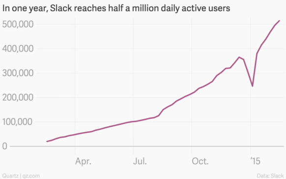 Slack usage chart