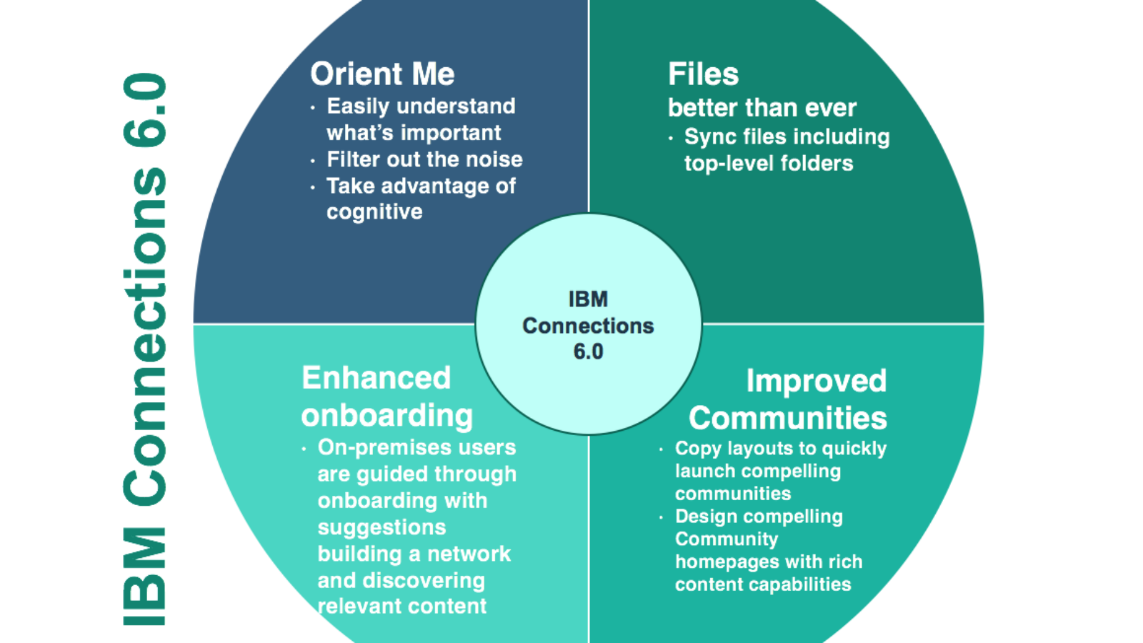 IBM Connections 6 summary