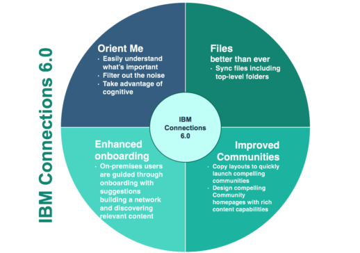 IBM Connections 6 summary