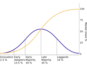 Diffusion of Innovations curve